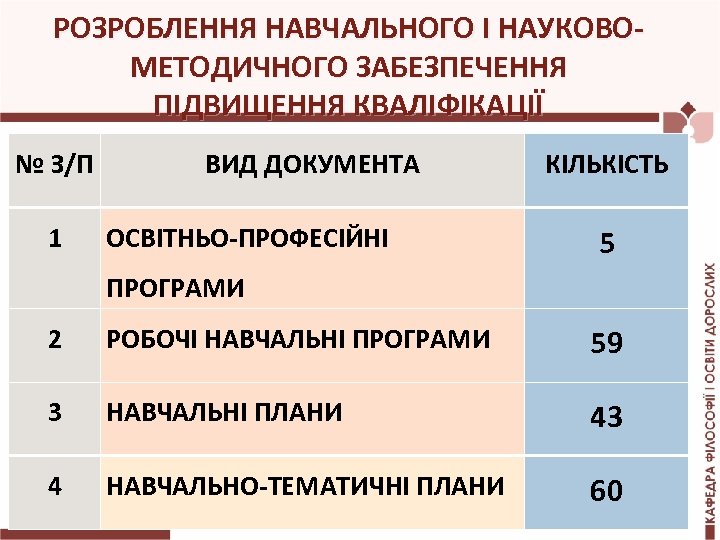 РОЗРОБЛЕННЯ НАВЧАЛЬНОГО І НАУКОВОМЕТОДИЧНОГО ЗАБЕЗПЕЧЕННЯ ПІДВИЩЕННЯ КВАЛІФІКАЦІЇ № З/П 1 ВИД ДОКУМЕНТА ОСВІТНЬО-ПРОФЕСІЙНІ КІЛЬКІСТЬ