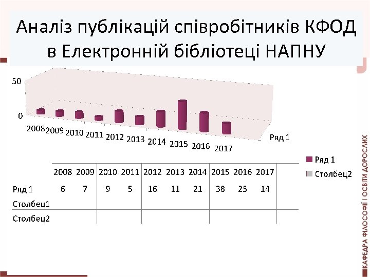 Аналіз публікацій співробітників КФОД в Електронній бібліотеці НАПНУ 