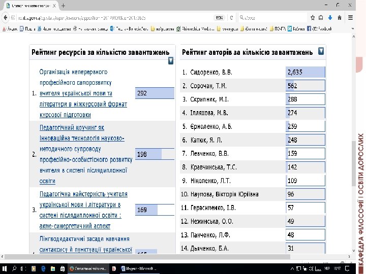  Статистичні звіти електронної бібліотеки Рейтинг ресурсів / авторів за кількістю завантажень за період