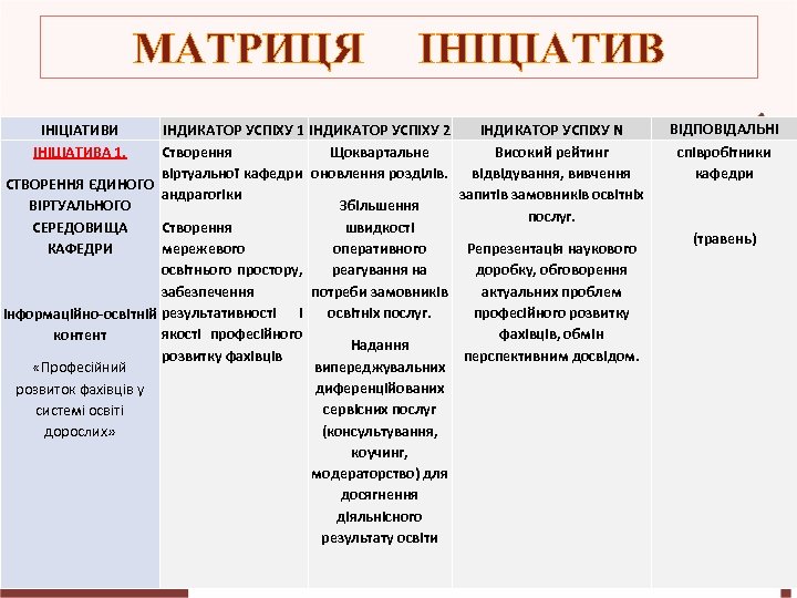 МАТРИЦЯ ІНІЦІАТИВИ ІНІЦІАТИВА 1. ІНДИКАТОР УСПІХУ 1 ІНДИКАТОР УСПІХУ 2 ІНДИКАТОР УСПІХУ N Створення
