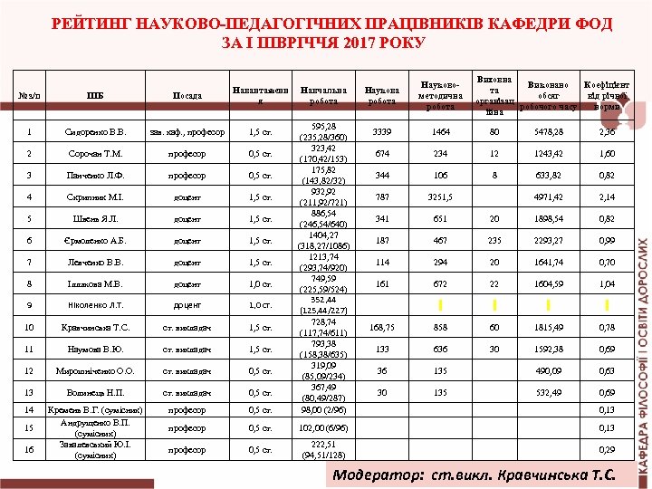  РЕЙТИНГ НАУКОВО-ПЕДАГОГІЧНИХ ПРАЦІВНИКІВ КАФЕДРИ ФОД ЗА І ПІВРІЧЧЯ 2017 РОКУ Виховна Виконано Коефіцієнт