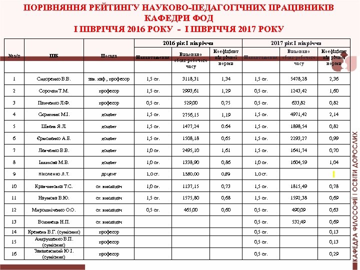 ПОРІВНЯННЯ РЕЙТИНГУ НАУКОВО-ПЕДАГОГІЧНИХ ПРАЦІВНИКІВ КАФЕДРИ ФОД І ПІВРІЧЧЯ 2016 РОКУ - І ПІВРІЧЧЯ 2017