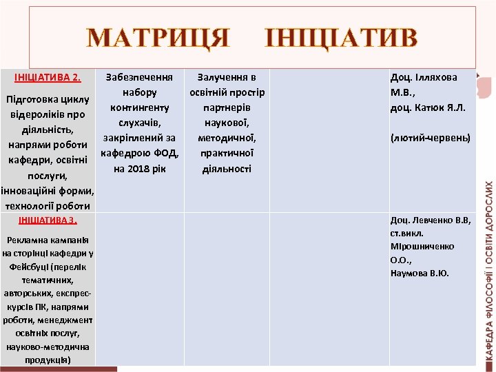 МАТРИЦЯ ІНІЦІАТИВА 2. Підготовка циклу відероліків про діяльність, напрями роботи кафедри, освітні послуги, інноваційні