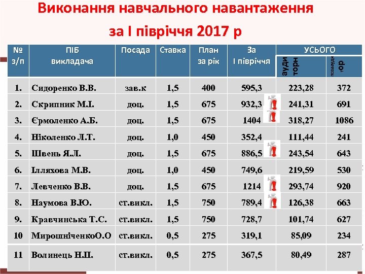 План за рік За І півріччя УСЬОГО ор Посада Ставка т ПІБ викладача позаауди