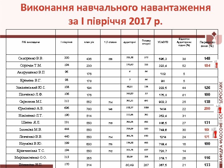 Виконання навчального навантаження за І півріччя 2017 р. ПІБ викладача І півріччя план рік