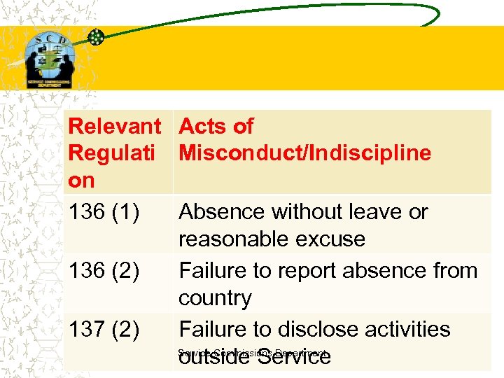 Relevant Acts of Regulati Misconduct/Indiscipline on 136 (1) Absence without leave or reasonable excuse