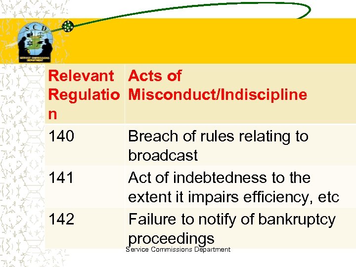 Relevant Acts of Regulatio Misconduct/Indiscipline n 140 Breach of rules relating to broadcast 141