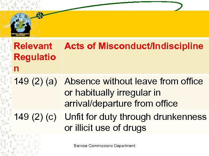 Relevant Acts of Misconduct/Indiscipline Regulatio n 149 (2) (a) Absence without leave from office