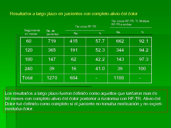 Resultados a largo plazo en pacientes con completo alivio del dolor Tto. Unico RF-TR,