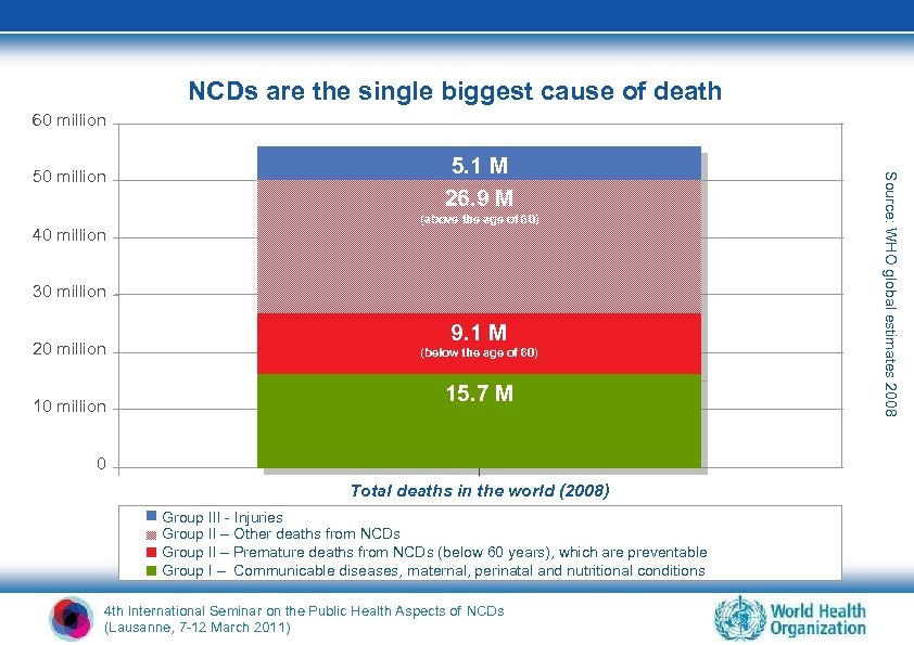 NCDs are the single biggest cause of death 10% 60 million 40 million 5.