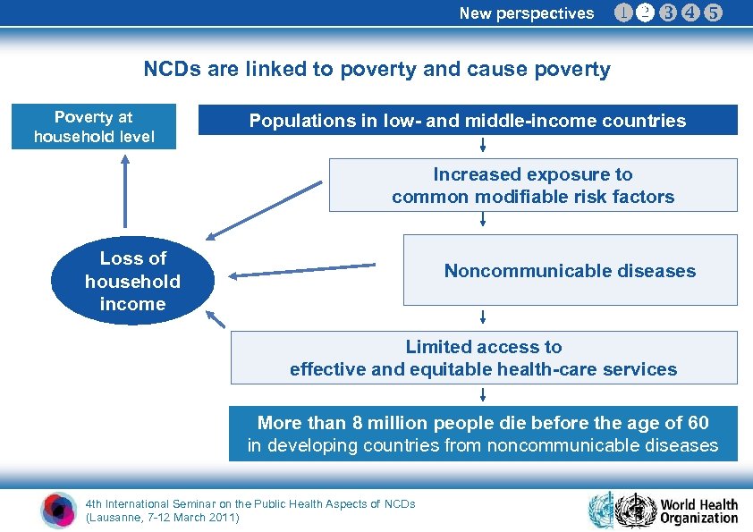 New perspectives NCDs are linked to poverty and cause poverty Poverty at household level