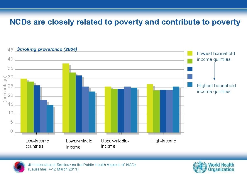 NCDs are closely related to poverty and contribute to poverty 45 Smoking prevalence (2004)