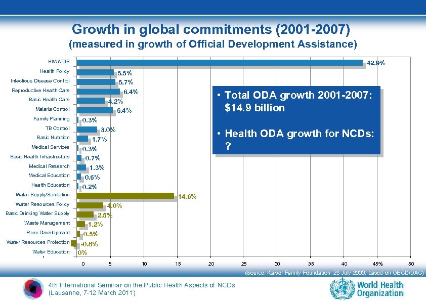 Growth in global commitments (2001 -2007) (measured in growth of Official Development Assistance) HIV/AIDS