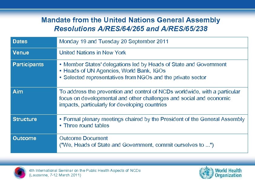 Mandate from the United Nations General Assembly Resolutions A/RES/64/265 and A/RES/65/238 Dates Monday 19