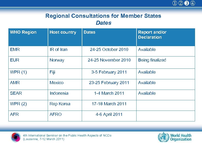  Regional Consultations for Member States Dates WHO Region Host country EMR IR of