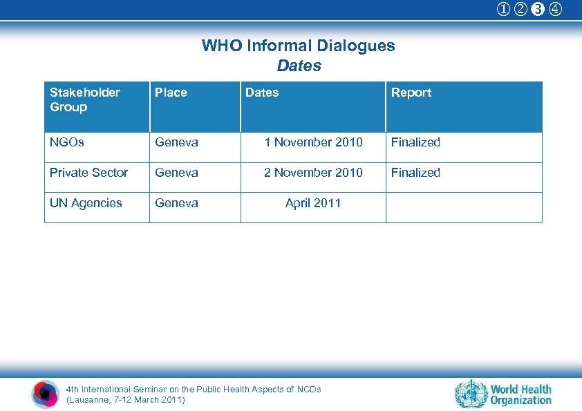  WHO Informal Dialogues Dates Stakeholder Group Place Dates Report NGOs Geneva 1 November