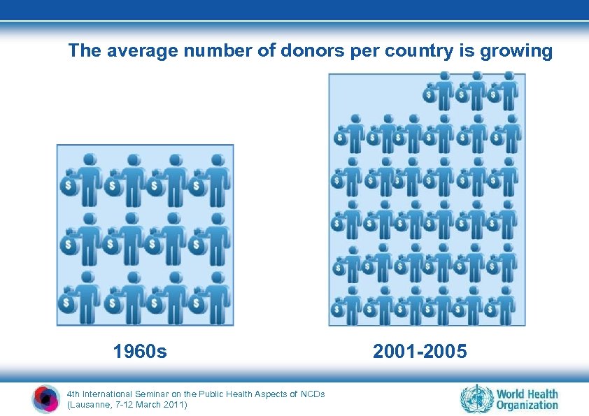 The average number of donors per country is growing 1960 s 4 th International