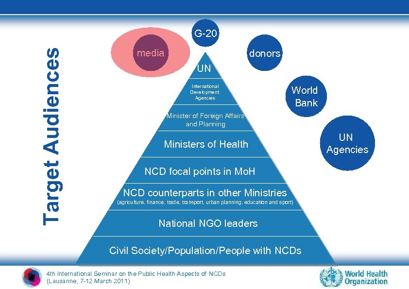 Target Audiences G-20 media donors UN International Development Agencies World Bank Minister of Foreign