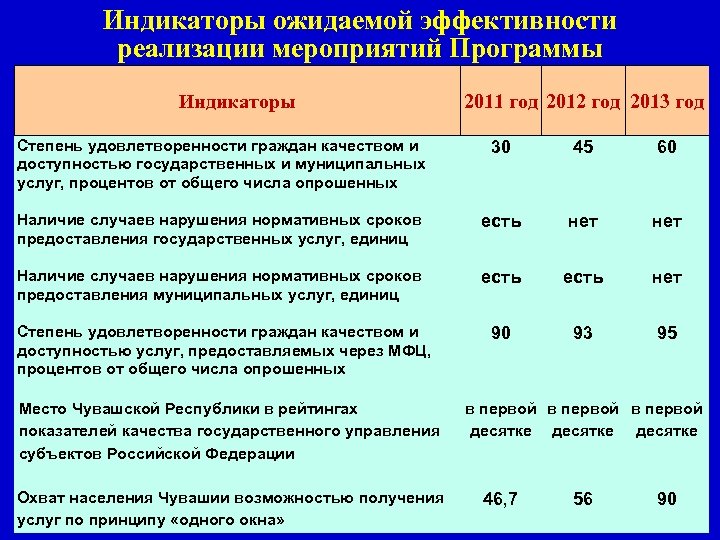 Индикаторы ожидаемой эффективности реализации мероприятий Программы Индикаторы 2011 год 2012 год 2013 год Степень
