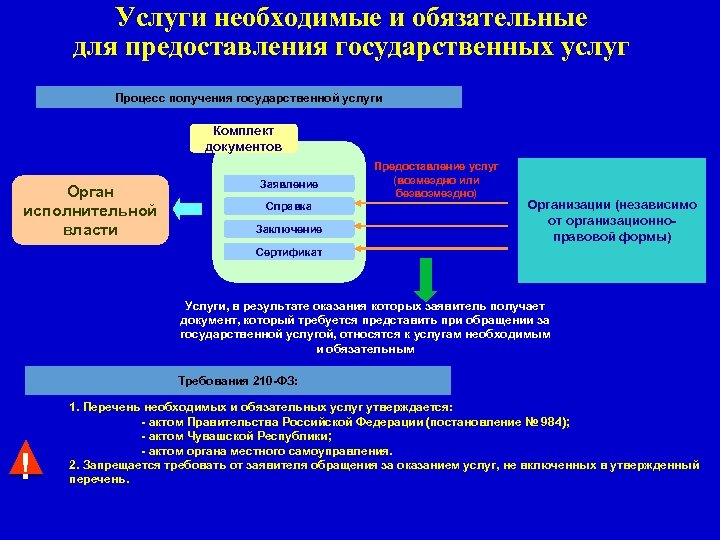 Услуги необходимые и обязательные для предоставления государственных услуг Процесс получения государственной услуги Комплект документов