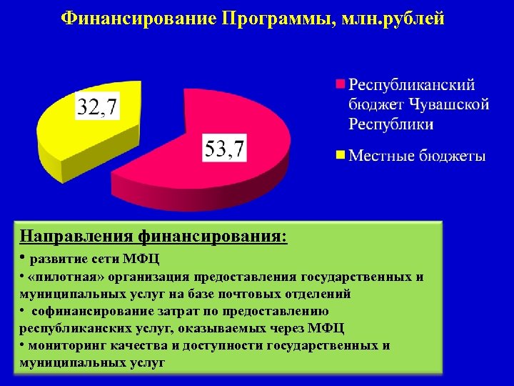 Финансирование Программы, млн. рублей Направления финансирования: • развитие сети МФЦ • «пилотная» организация предоставления