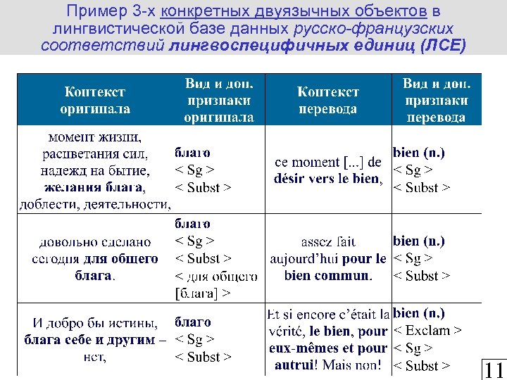 Пример 3 -х конкретных двуязычных объектов в лингвистической базе данных русско-французских соответствий лингвоспецифичных единиц