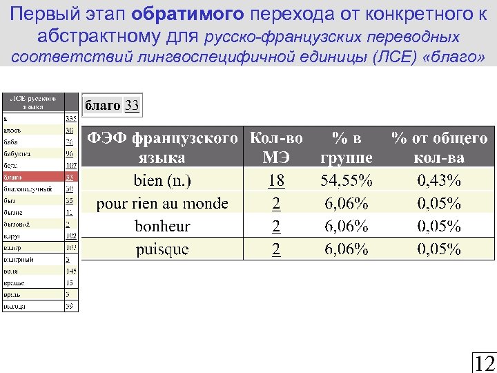 Первый этап обратимого перехода от конкретного к абстрактному для русско-французских переводных соответствий лингвоспецифичной единицы