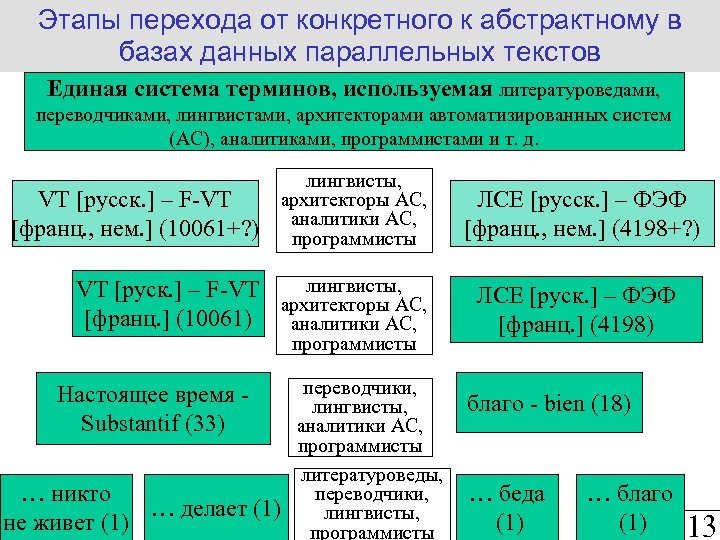 Этапы перехода от конкретного к абстрактному в базах данных параллельных текстов Единая система терминов,