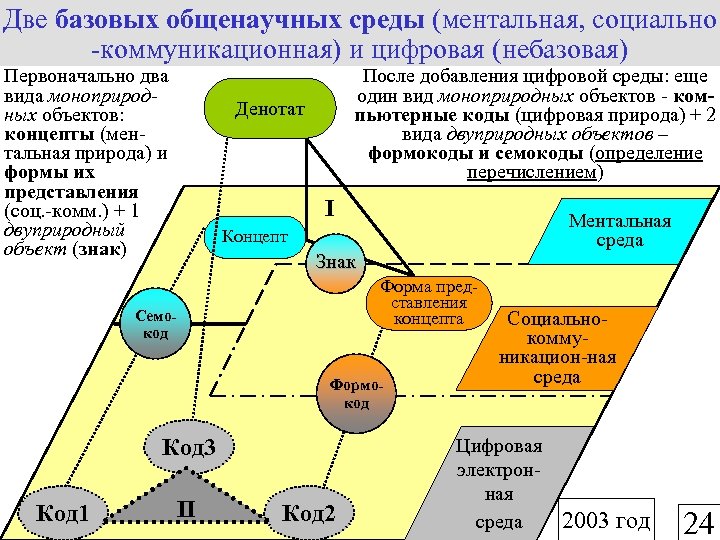 Две базовых общенаучных среды (ментальная, социально -коммуникационная) и цифровая (небазовая) Первоначально два вида моноприродных