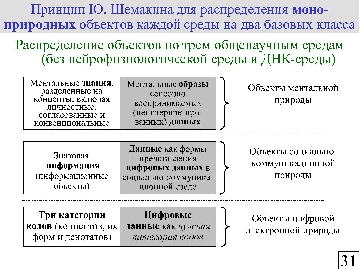 Принцип Ю. Шемакина для распределения моноприродных объектов каждой среды на два базовых класса Распределение