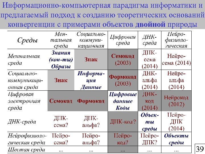 Информационно-компьютерная парадигма информатики и предлагаемый подход к созданию теоретических оснований конвергенции с примерами объектов