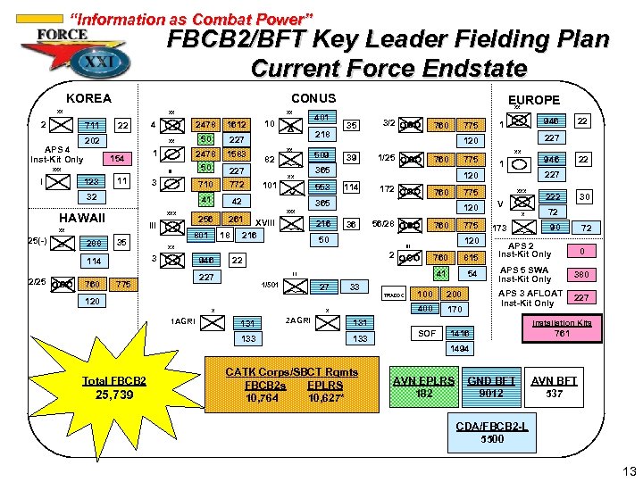 “Information as Combat Power” FBCB 2/BFT Key Leader Fielding Plan Current Force Endstate KOREA