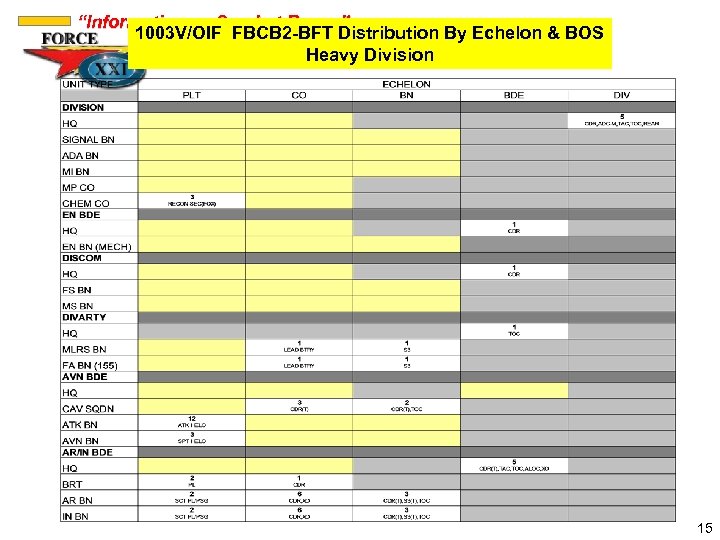 “Information as Combat Power” 1003 V/OIF FBCB 2 -BFT Distribution By Echelon & BOS