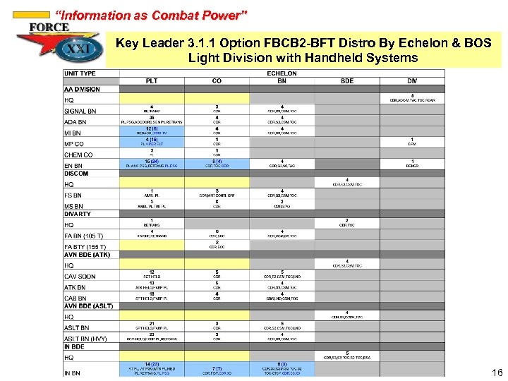 “Information as Combat Power” Key Leader 3. 1. 1 Option FBCB 2 -BFT Distro