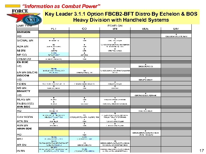 “Information as Combat Power” Key Leader 3. 1. 1 Option FBCB 2 -BFT Distro