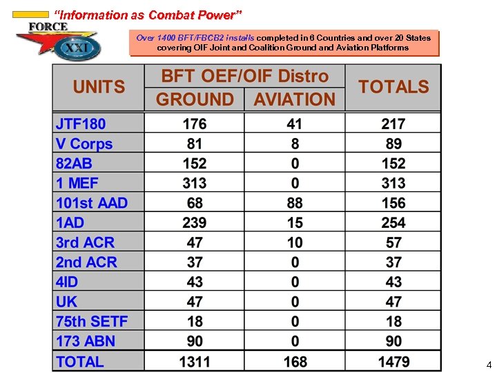“Information as Combat Power” Over 1400 BFT/FBCB 2 installs completed in 6 Countries and