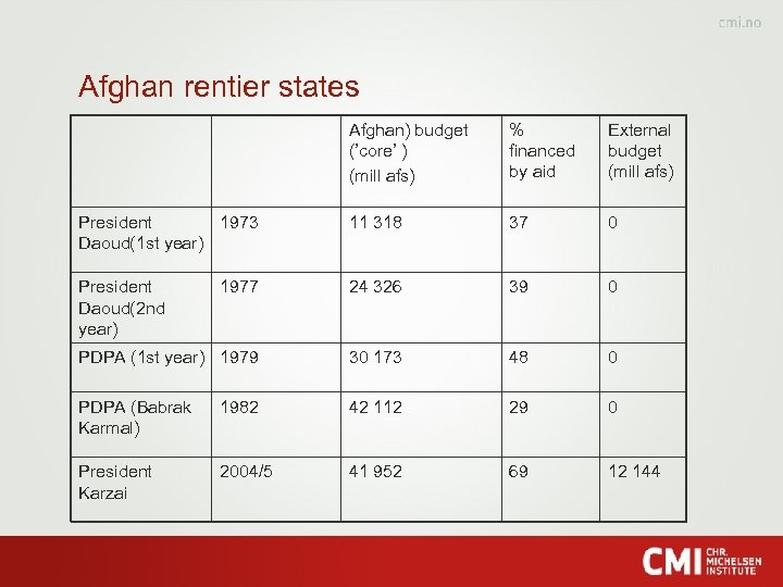 Afghan rentier states Afghan) budget (’core’ ) (mill afs) % financed by aid External