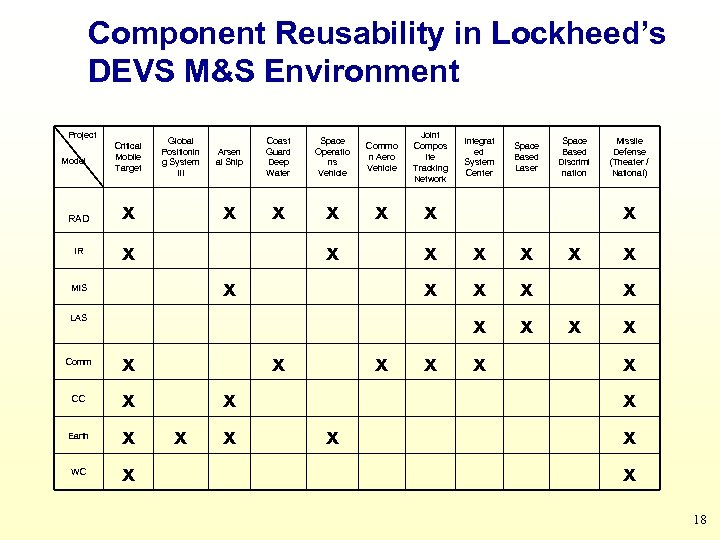 Component Reusability in Lockheed’s DEVS M&S Environment Project Model RAD IR Critical Mobile Target