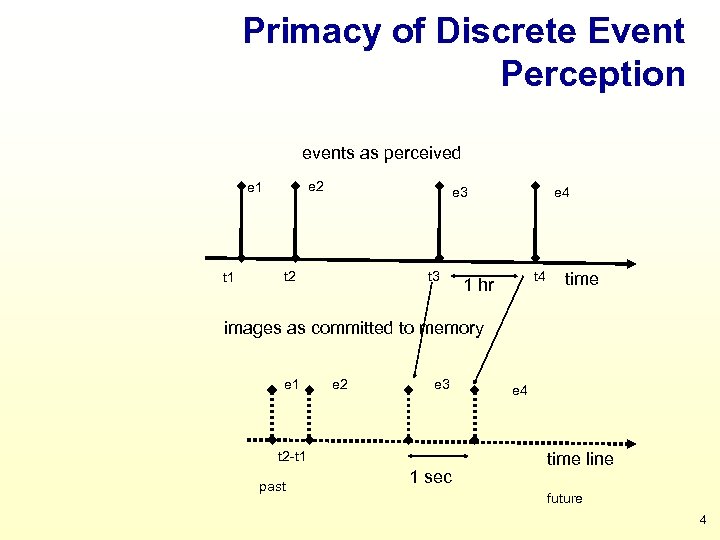 Primacy of Discrete Event Perception events as perceived e 2 e 1 t 1