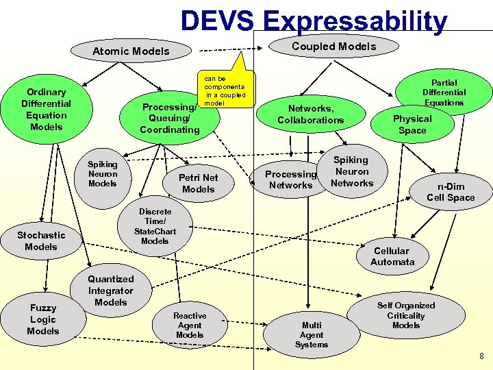 DEVS Expressability Coupled Models Atomic Models Ordinary Differential Equation Models Processing/ Queuing/ Coordinating Spiking