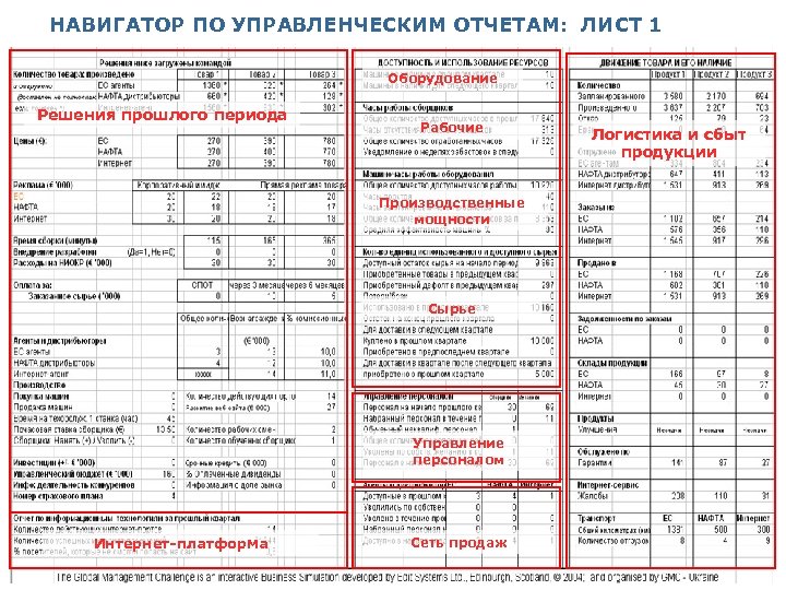 НАВИГАТОР ПО УПРАВЛЕНЧЕСКИМ ОТЧЕТАМ: ЛИСТ 1 Оборудование Решения прошлого периода Рабочие Производственные мощности Сырье