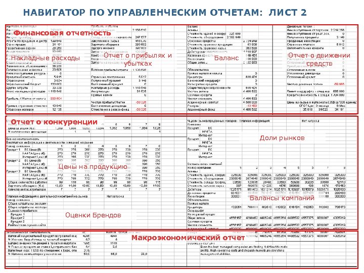 НАВИГАТОР ПО УПРАВЛЕНЧЕСКИМ ОТЧЕТАМ: ЛИСТ 2 Финансовая отчетность Накладные расходы Отчет о прибылях и