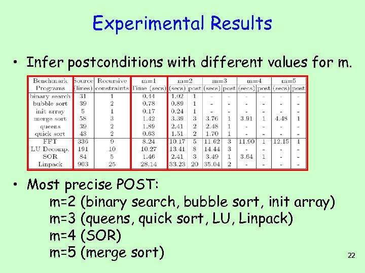 Experimental Results • Infer postconditions with different values for m. • Most precise POST: