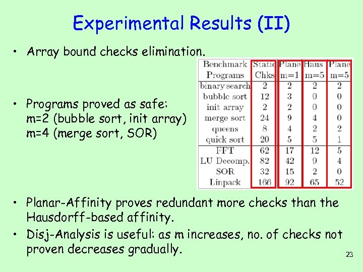 Experimental Results (II) • Array bound checks elimination. • Programs proved as safe: m=2