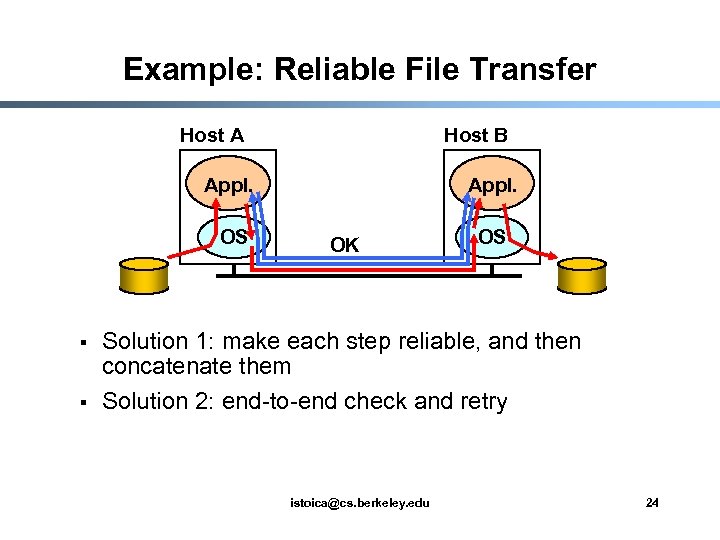 Example: Reliable File Transfer Host A Host B Appl. OS § § Appl. OK