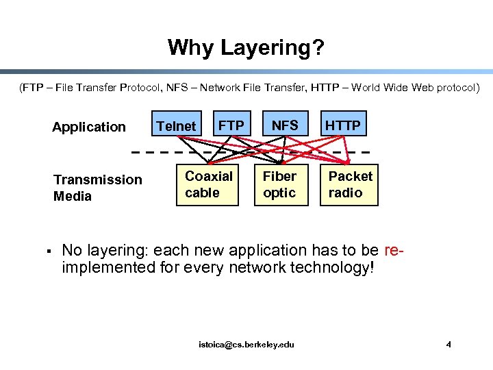 Why Layering? (FTP – File Transfer Protocol, NFS – Network File Transfer, HTTP –