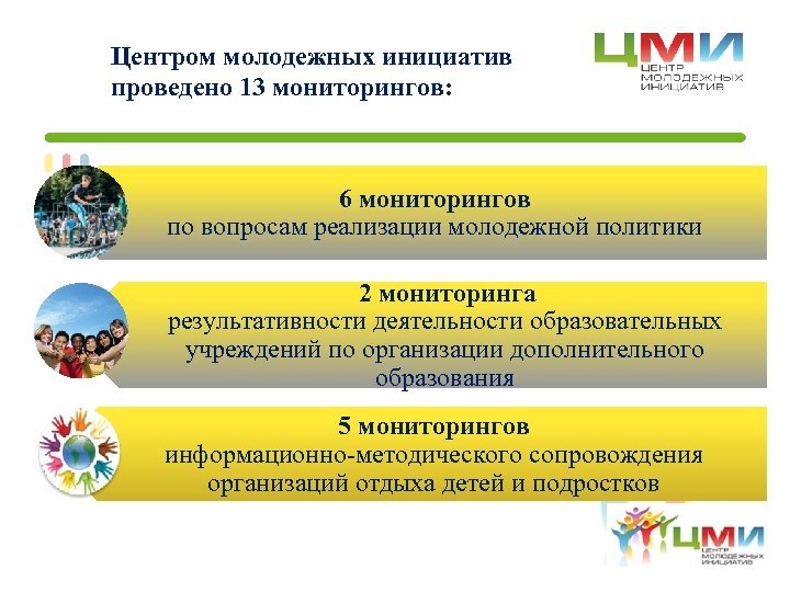 Центром молодежных инициатив проведено 13 мониторингов: 6 мониторингов по вопросам реализации молодежной политики 2