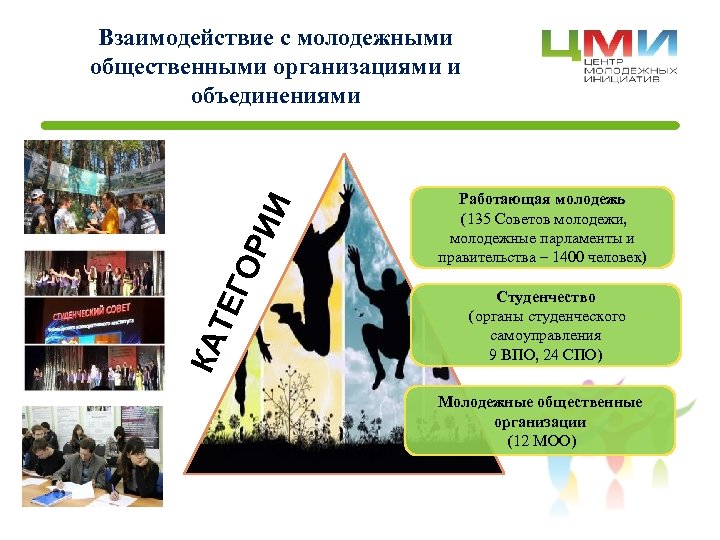 КА ТЕ ГО РИ И Взаимодействие с молодежными общественными организациями и объединениями Работающая молодежь
