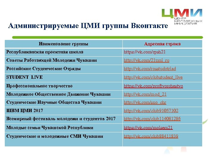 Администрируемые ЦМИ группы Вконтакте Наименование группы Адресная строка Республиканская проектная школа https: //vk. com/rpsh