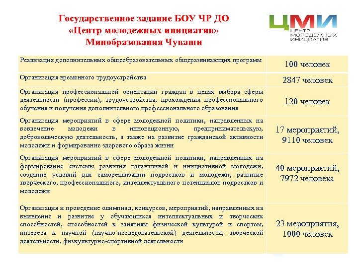 Государственное задание БОУ ЧР ДО «Центр молодежных инициатив» Минобразования Чуваши Реализация дополнительных общеобразовательных общеразвивающих